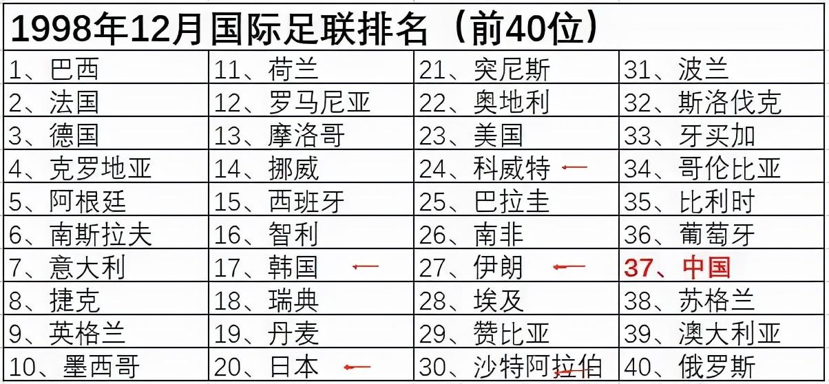 足球历史排名100_中国足球历史世界排名_中国历史足球排名